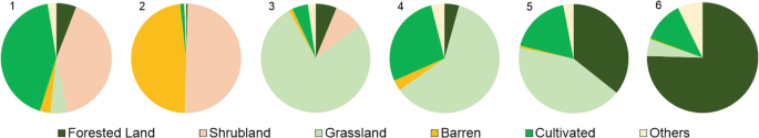 6 pie charts of study areas with 6 sectors of land covers. Forested land is the highest in Ehlanzeni, shrubland in Kai Garib, grassland in Sol Plaatje, barren in Kai Garib, cultivated in Overberg, and others in Ehlanzeni.