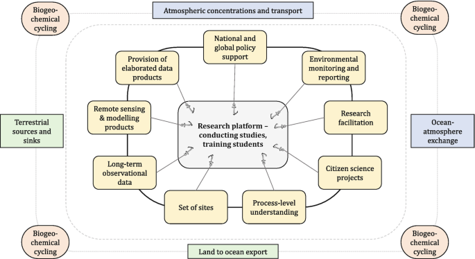 A concept diagram. 9 components such as citizen projects and sites support research platform in conducting studies and training students, and biogeochemical cycling among atmospheric concentrations and transport, ocean-atmosphere exchange, land to ocean export, terrestrial sources and sinks.