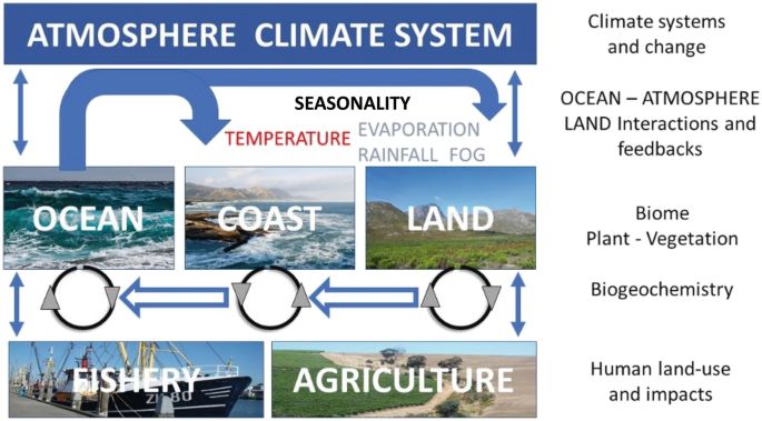 A schematic of ocean-atmosphere-land interactions. It is titled Atmosphere Climate System. It highlights a flowchart that flows from land, ocean, and coast to fisheries and agriculture.