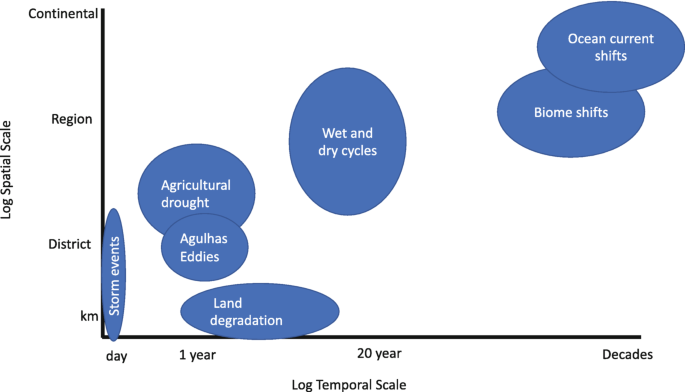 A graph plots log spatial scale versus log temporal scale. It plots wet and dry cycles, agricultural drought, land degradation, and biome shifts.