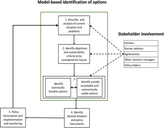 A schematic of the development cycle of policies for natural resource management. It highlights the model-based identification of options and stakeholder involvement.