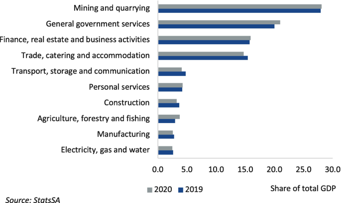 A horizontal bar graph measures the percentage of the components that contributed to the G D P in 2019 and 2020. Mining and quarrying contributed the most to the G D P.