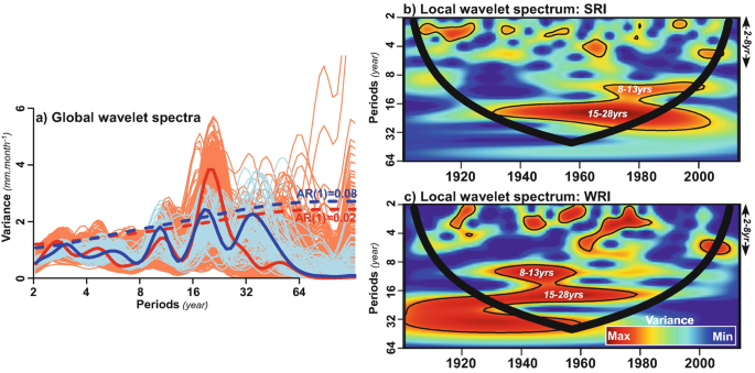 A graph and two maps. A graph depicts global wavelet spectra that plot variance against periods. It has high and low peaks. Two maps labeled b and c depict the local wavelet spectrum for S R I and W R I. It depicts the color code for variance which is from maximum to minimum.