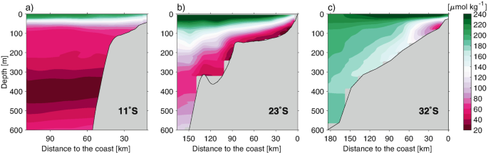 3 color-coded graphs of depth in meters versus distance to the coast in kilometers. They plot dissolved oxygen concentration ranges from 20 to 240 micromols per kilogram. A. The graph mostly has a low range of values. B. The graph has low to mid-range values. C. The graph has a high range of values.