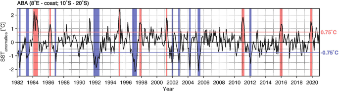A graph of S S T anomalies in degrees Celsius versus years. It has 2 flat lines at 0.75 and minus 0.75 degrees Celsius. A line exhibits a fluctuating trend and has the highest peak in 1995, indicating the warm event, and the lowest value in 1997, indicating the cold event.