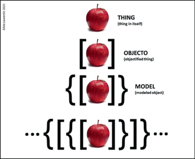 The flow of a dynamic model using an apple as a symbol begins with a thing, is followed by an objecto, and model then continues. This represents the conformed thought's abstraction escalation.