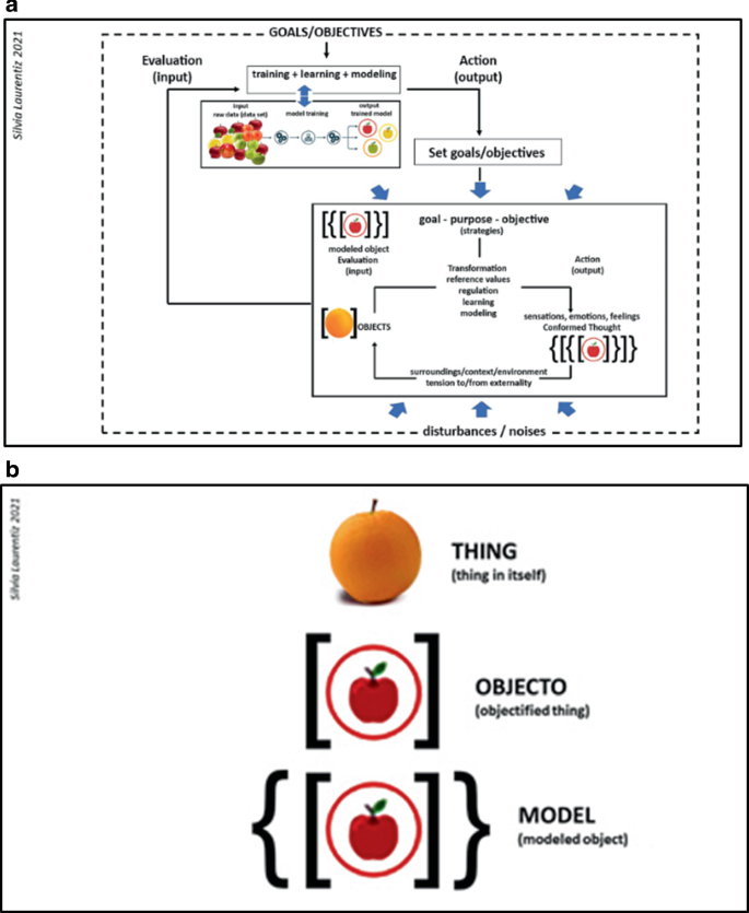 Two diagrams. Diagram A depicts the conformed thoughts workflow process, and B has an image of an orange labeled thing, 2 apples labeled objectified thing, and modeled object, respectively.