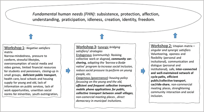 An illustration depicts the fundamental human rights, that are formed from workshops 1, 3, and 2. Each workshop depicts different types of satisfiers and their mobility practices.