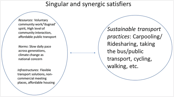 An illustration depicts the set of elements of practice that support sustainable transport practices for singular and synergic satisfiers. It includes resources, norms, and infrastructures.