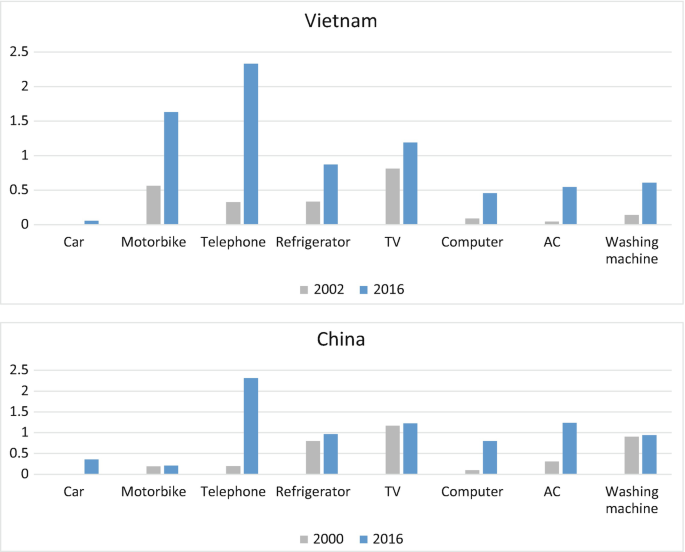 Two double bar graphs depict Vietnamese and Chinese households' consumption of automobiles, motorcycles, telephones, refrigerators, televisions, computers, air conditioniners and washing machines between 2000, 2002 and 2016. The maximum consumption In Vietnam and China was 0.3 to 2.3 and 0.2 to 2.3, comparatively high over the years.