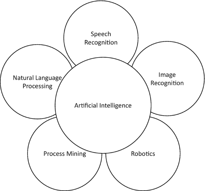An illustration of artificial intelligence is labeled speech recognition, image recognition, robotics, process mining, and natural language processing.