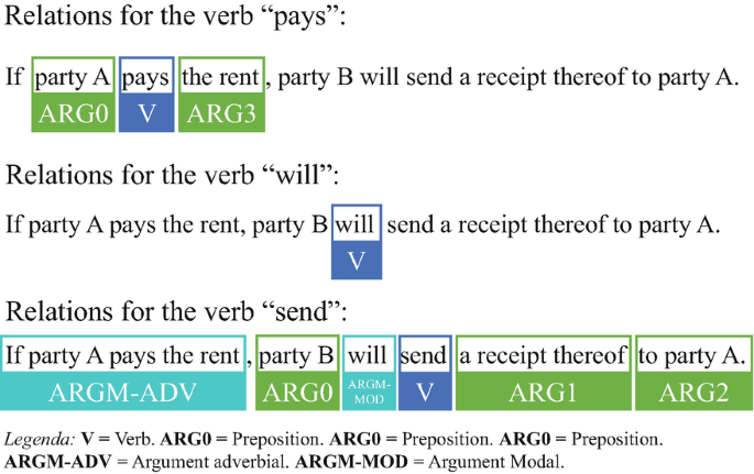 An illustration of a sentence reads If party A pays the rent, party B will send a receipt thereof to party A. Party A, pays, and the rent is labeled as A R G O, V, and A R G 3, respectively.
