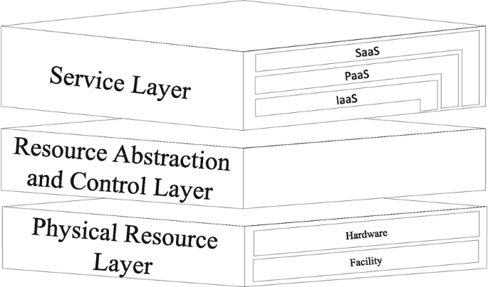 An illustration of a cloud computing architecture consists of 3 layers such as service, resource abstraction and control, and a physical resource.