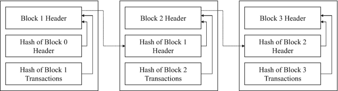 An illustration of the blockchain has 3 blocks connected. Blocks 1,2, and 3 are labeled as block headers, a hash of block headers, and a hash of block transactions.