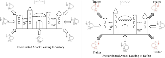 Two illustrations of the Byzantine General problem. It is labeled as a coordinated attack leading to victory and an uncoordinated attack leading to defeat.