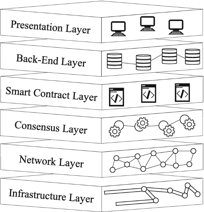 An illustration consists of 6 layers such as the presentation layer, back-end layer, smart contract layer, consensus layer, network layer, and infrastructure layer.