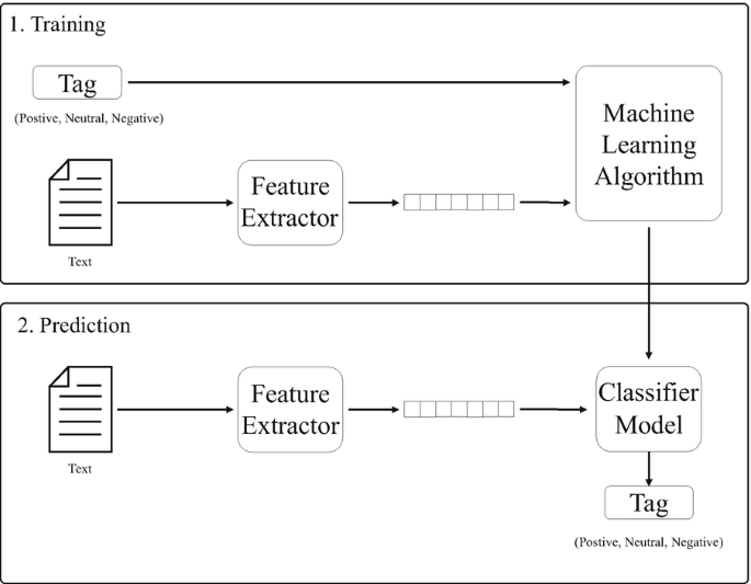 An illustration depicts the steps to train a neural network. Training and prediction consist of a tag, a text, a feature extractor, a set of 7 blocks, a machine learning algorithm, and a classifier model.