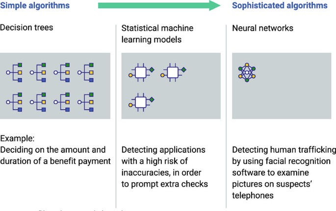 A 3-part illustration. The top left reads simple algorithms, followed by an arrow that points to the text, sophisticated algorithms. The first part labeled decision trees has 8 tree diagrams below it. The second part which reads statistical models has three diagrams for models, and the third one labeled, neural networks has a diagram for it.