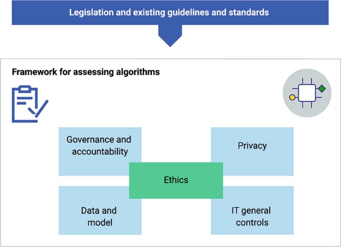 An illustration labeled legislation and existing guidelines and standards. Below it is an icon for a notepad on the left and a symbol for a learning model on the right. In the center, the text reads ethics, and the text that surrounds it clockwise reads, governance and accountability, privacy, I T general controls, and data and model.