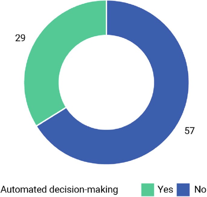 A pie chart provides the percentage of use of automated decision-making by the ministry. The values are as follows. Yes, 29 percent, and no, 57 percent.
