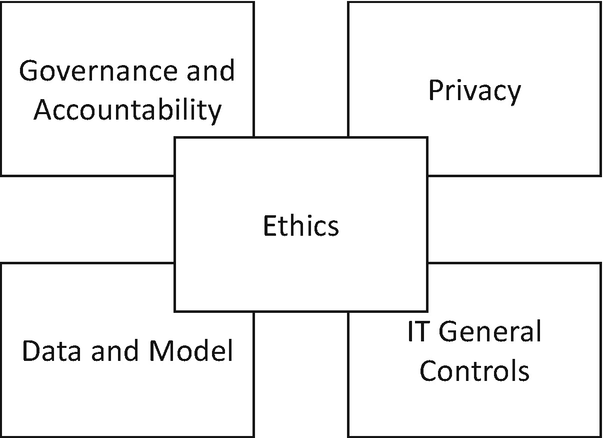 An illustration consists of five boxes labeled governance and accountability, privacy, I T general controls, data and model, and ethics.