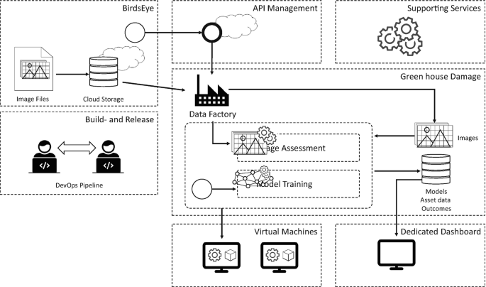 A graphic comprises 7 boxes. Birdseye, build and release, A P I management, supporting services, greenhouse damage, dedicated dashboard, and virtual machine.