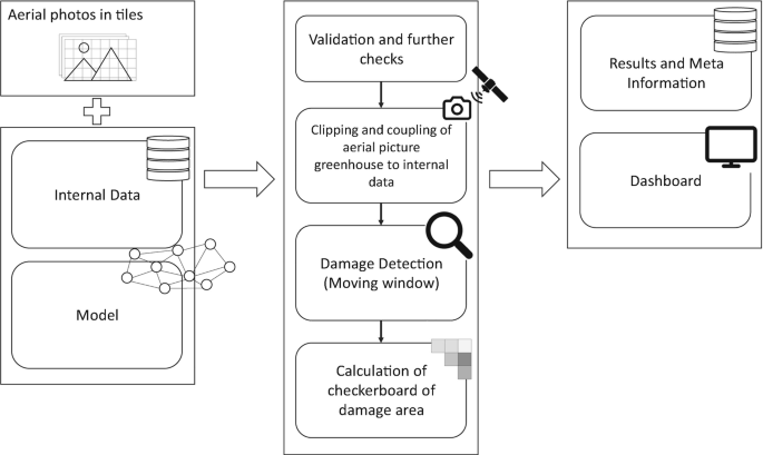 A flowchart depicts stage 1 comprises aerial photos in tiles plus internal data and a model. Stage 2 of validation, clipping, damage detection, and calculation. Stage 3 comprises results and meta information, and a dashboard.