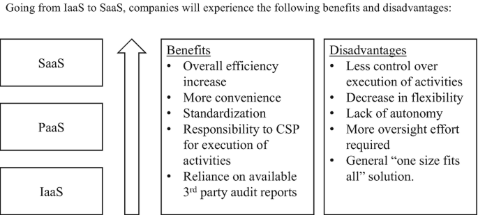 An illustration of the comparison of benefits and disadvantages listed in points for S a a S, P a a S, and l a a S. The text on top reads as follows. Going from l a a S to S a a S, companies will experience the following benefits and disadvantages. The benefits and disadvantages are listed in two squares. An arrow is pointed upwards and placed vertically.