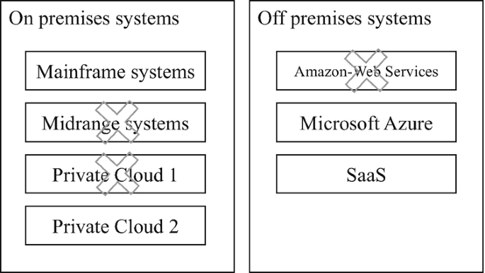 An illustration of the A B N A M R O platform landscape. Two squares are labeled on-premises systems and off-premises systems. On-premises consists of mainframe systems, midrange systems, private cloud 1, and private cloud 2. Off-premises consists of Amazon web services, Microsoft Azure, and S a a S.
