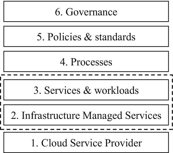 An illustration of the framework for auditing public cloud implementations. The framework consists of stacked rectangles labeled from top to bottom as follows. 6. Governance. 5. Policies and standards. 4. Processes. 3. Services and workloads. 2. Infrastructure managed services. 1. Cloud service provider. 3 and 2 are highlighted with dashed lines.