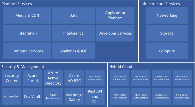 An illustration of the Azure services. The services are as follows. Platform services, infrastructure services, security management, and hybrid cloud. Platform services consist of media and C D N, data, analytics, and more. The infrastructure consists of networking, storage, and computing. The security consists of a security center, a key vault, and more.