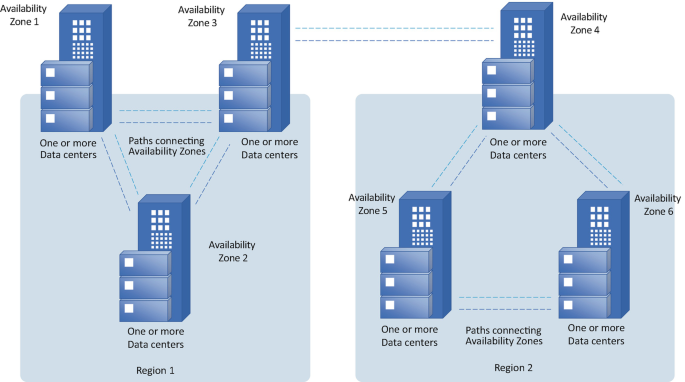 An illustration of Azure services. The services are divided into region 1 and region 2 with data centers, and availability zones 1, 2, and 3. Region 1 and 2 have dashed lines labeled as paths connecting availability zones. Availability zone 3 and 4 of regions 1 and 2 are connected.