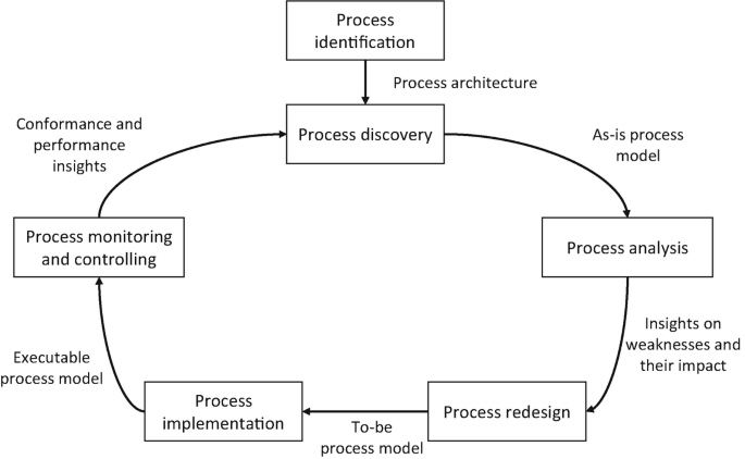 A cyclic chart depicts the lifecycle of Business Process Management. The cycle consists of 5 activities after process identification in the clockwise direction.