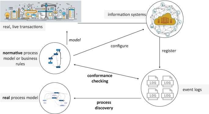 An illustration depicts 2 types of process mining process discovery and conformance checking. It also includes the models for real, live transactions, and normative process models.