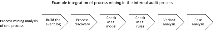 An illustration depicts 6 elements of process mining analysis in the audit process, building an event log, process discovery, and checking with respect to the model among others.