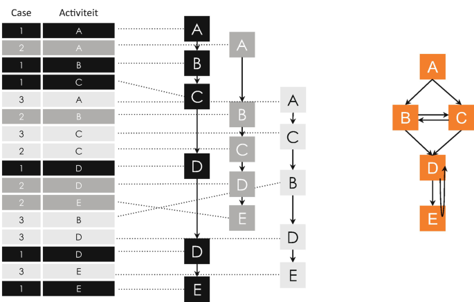 An illustration depicts a process discovery mechanism. On the left, 2 columns titled case and activities are with numbers from 1 to 3, and letters from A through E, respectively in 16 rows.