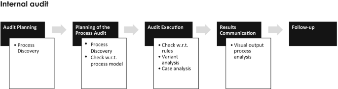 A flowchart explains 5 phases of internal audit and integration of process mining which are Audit planning, Planning of the process audit, audit execution, result communication, and follow-up.