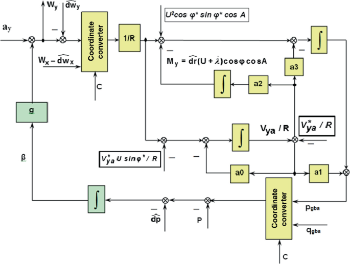 A block diagram of the gyro platform position with the following labels. The absolute value of gravity on the flight path, mean Earth radius, the geographical latitude of a point, longitude derivative, and so on.