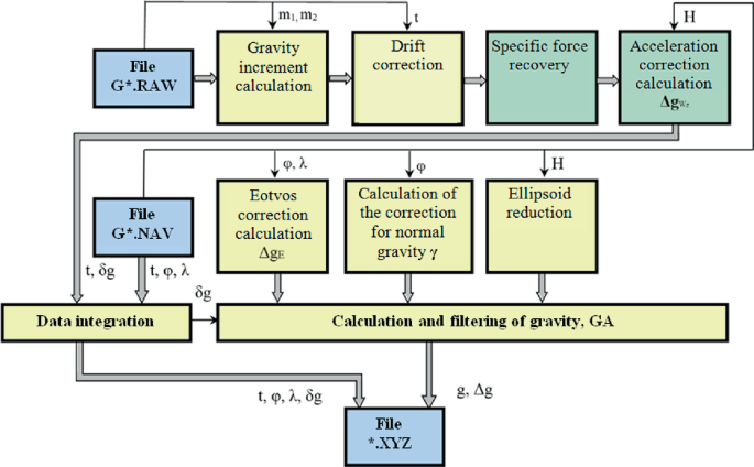 A flow diagram of the airborne gravimetric survey. It consists of a file, acceleration correction calculation, data integration, file, and so on.