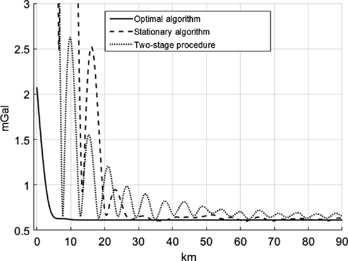 A line graph plots milligal versus kilometer. Values are estimated. Optimal algorithm (0, 2.1), (5, 0.7), (90, 0.7). Stationary algorithm (12, 3), (20,0.7), (90, 0.7). Two-stage procedure (8, 0.8), (20, 1.25), (90, 0.8).