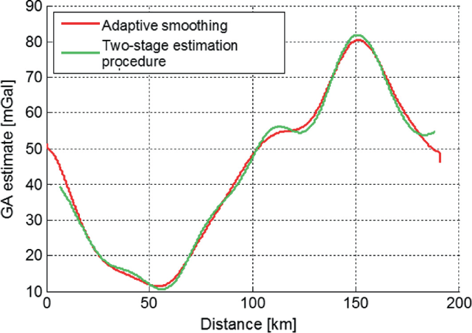 A line graph plots G A estimate versus distance. Values are estimated. Adaptive smoothing (0, 50), (60, 11), (150, 80), (190, 48). Two-stage estimation (0, 40), (60, 11), (150, 81), (180, 55).