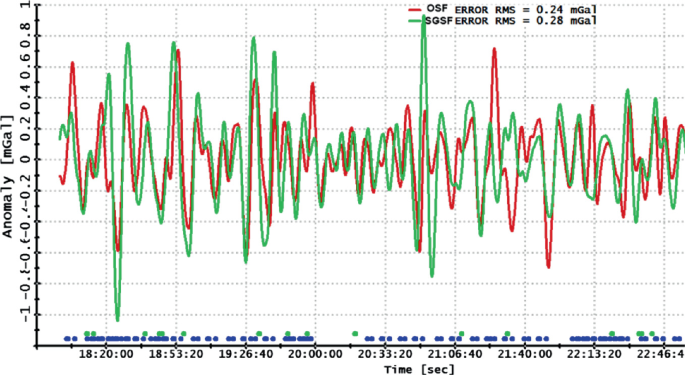 A line graph plots anomaly versus time. Values are estimated. O S F (18:20:00, 0.1), (19:26:40, negative 0.8), (22:46:4, 0). S G S F (18:20:00, negative 0.1), (20:33:20, negative 0.8), (22:46:4, 0.2).