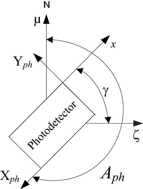 An illustration of the azimuth is a nearly semicircular arc, at the center of which is labeled photodetector and variables marked as N, mu, x, Y subscript p h, X subscript p h, A subscript p h, zeta, and gamma.