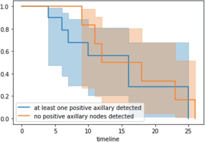 A graph plots the timeline of the Kalpan-Meier estimate. The lines for at least one positive axillary detected and no positive axillary nodes detected fluctuate between 1.0 and 0.0 with an increase in the timeline.