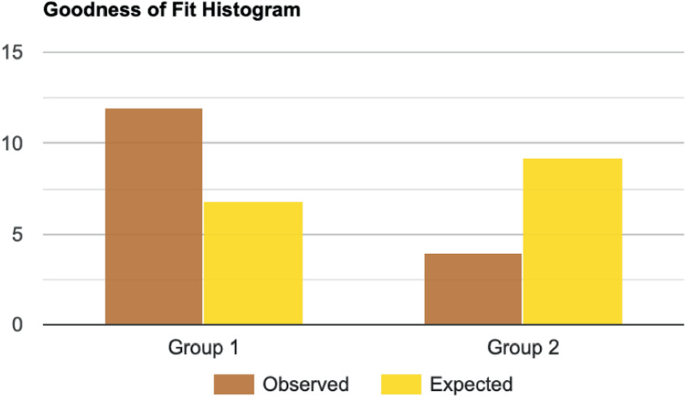 A histogram plots values versus group 1 and group 2. The values observed and expected in group 1 are 12 and 7. The values observed and expected in group 2 are 4 and 9. All values are approximate.