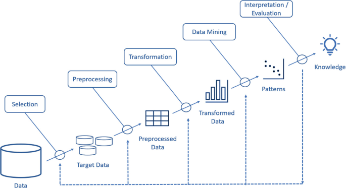 A diagram of five phases of data mining. Selection: Target Data; Preprocessing: Preprocessed data; Transformation: Transformed data; Data mining: patterns Interpretation and evaluation: knowledge.