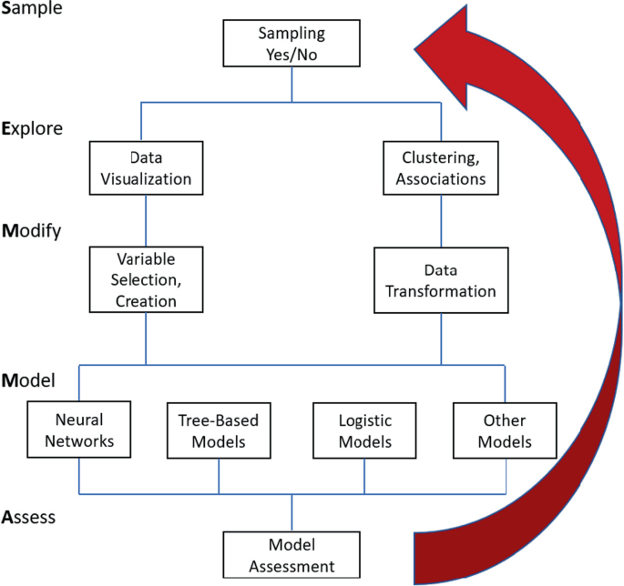 A block diagram represents five processes in the S E M M A process. A sample is the act of sampling. Explore involves data visualization and clustering association. The modification involves variable selection creation and data transformation. The model involves neural networks, tree-based, logistic, and stat models. Assessment involves model assessment.