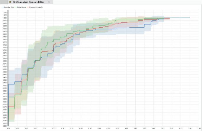 A screenshot of the Rapid Miner workflow displaying the R O C curves of the three classifiers.