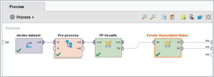 A screenshot of the Rapid Miner workflow displaying the mining process includes stroke dataset, preprocess, F P growth, and creating association rules.