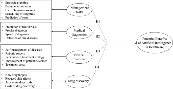 A flow chart represents a conceptual model. Five types of management tasks, four types of medical diagnostics, five types of medical treatments, and four types of drug discovery combined are the potential benefits of artificial intelligence in healthcare.